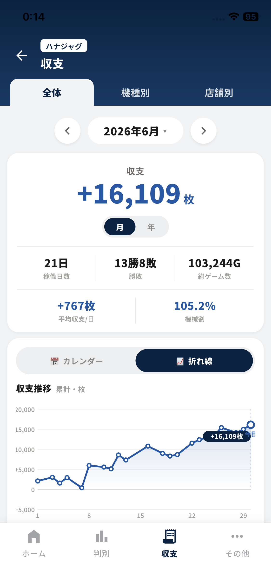 収支の折れ線グラフ画面